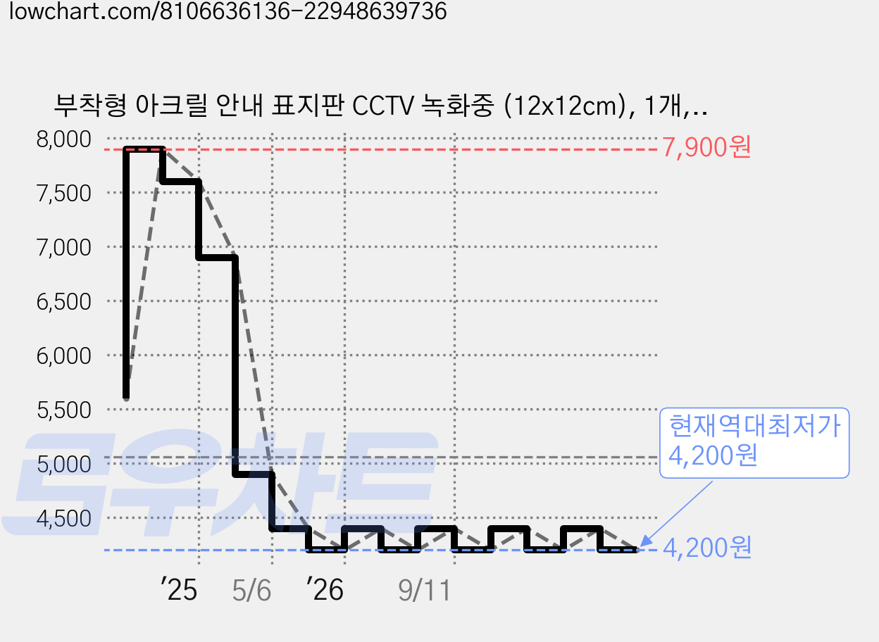 부착형 아크릴 안내 표지판 CCTV 녹화중 (12x12cm), 1개, CCTV 녹화중 [블랙] 가격 변동 차트, 현재가 4,200원, 역대최저가