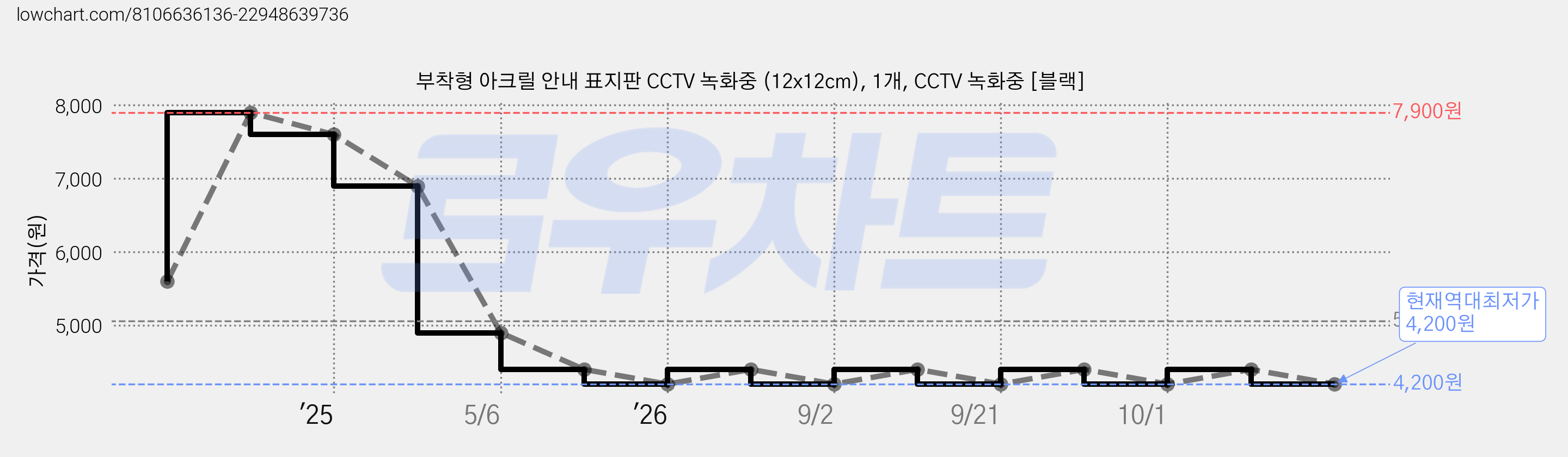 부착형 아크릴 안내 표지판 CCTV 녹화중 (12x12cm), 1개, CCTV 녹화중 [블랙] 가격 변동 차트, 현재가 4,200원, 역대최저가