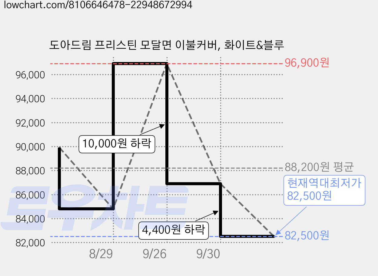도아드림 프리스틴 모달면 이불커버, 화이트&블루 가격 변동 차트, 현재가 82,500원, 역대최저가