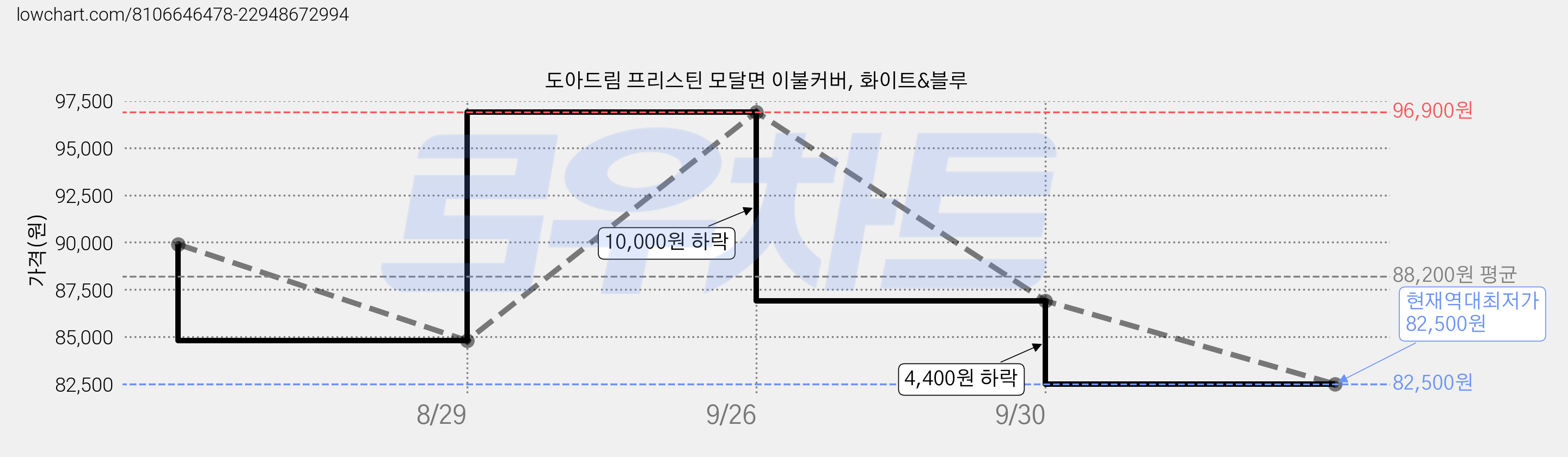 도아드림 프리스틴 모달면 이불커버, 화이트&블루 가격 변동 차트, 현재가 82,500원, 역대최저가