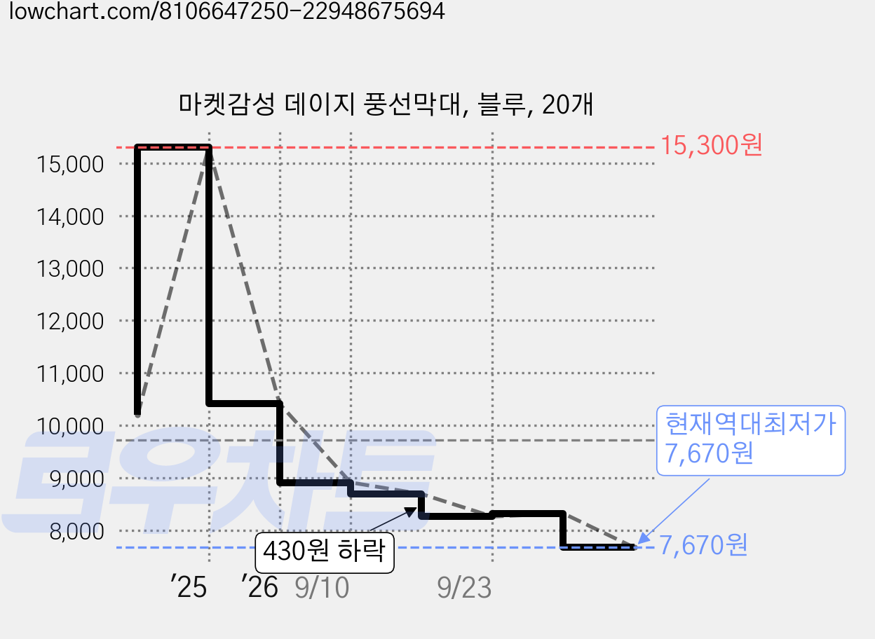 마켓감성 데이지 풍선막대, 블루, 20개 가격 변동 차트, 현재가 7,670원, 역대최저가