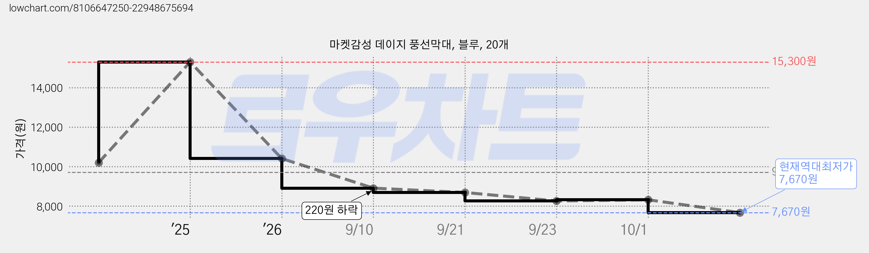 마켓감성 데이지 풍선막대, 블루, 20개 가격 변동 차트, 현재가 7,670원, 역대최저가