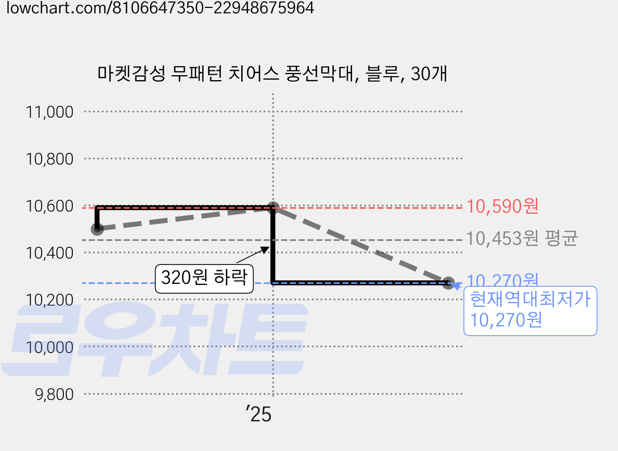 마켓감성 무패턴 치어스 풍선막대, 블루, 30개 가격 변동 차트, 현재가 10,270원, 역대최저가