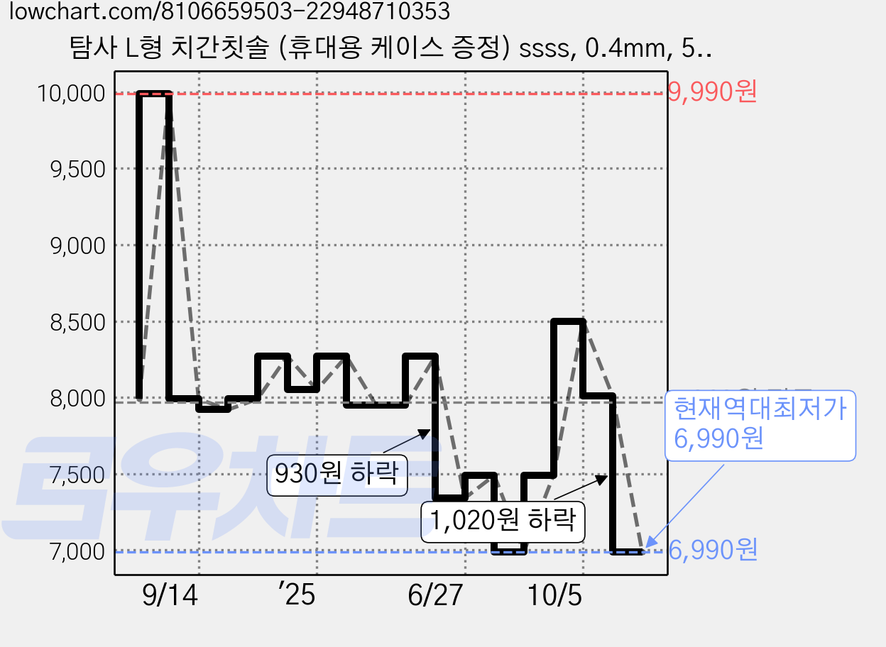 탐사 L형 치간칫솔 (휴대용 케이스 증정) ssss, 0.4mm, 50개입, 1세트 가격 변동 차트, 현재가 6,990원, 역대최저가