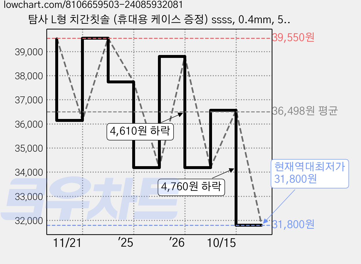 탐사 L형 치간칫솔 (휴대용 케이스 증정) ssss, 0.4mm, 50개입, 5세트 가격 변동 차트, 현재가 31,800원, 역대최저가