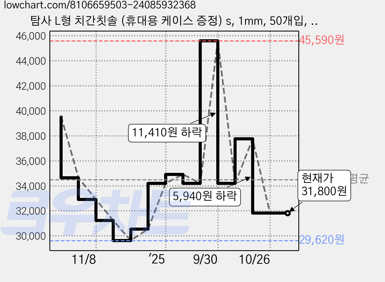탐사 L형 치간칫솔 (휴대용 케이스 증정) s, 1mm, 50개입, 5세트 가격 변동 차트, 현재가 31,800원, 관측 최저가 29,620원