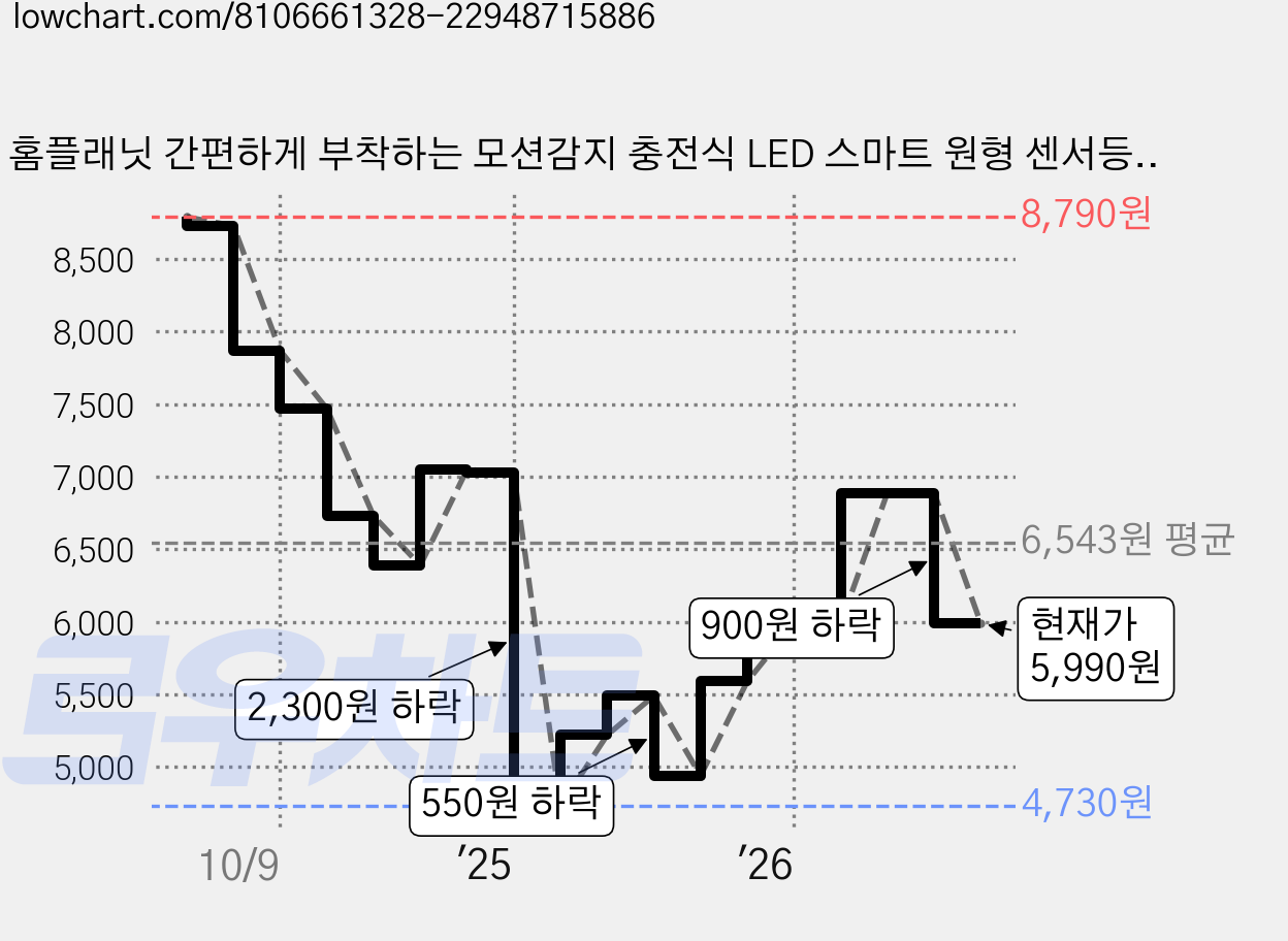 홈플래닛 간편하게 부착하는 모션감지 충전식 LED 스마트 원형 센서등, 옐로우, 1개 가격 변동 차트, 현재가 5,990원, 관측 최저가 4,730원
