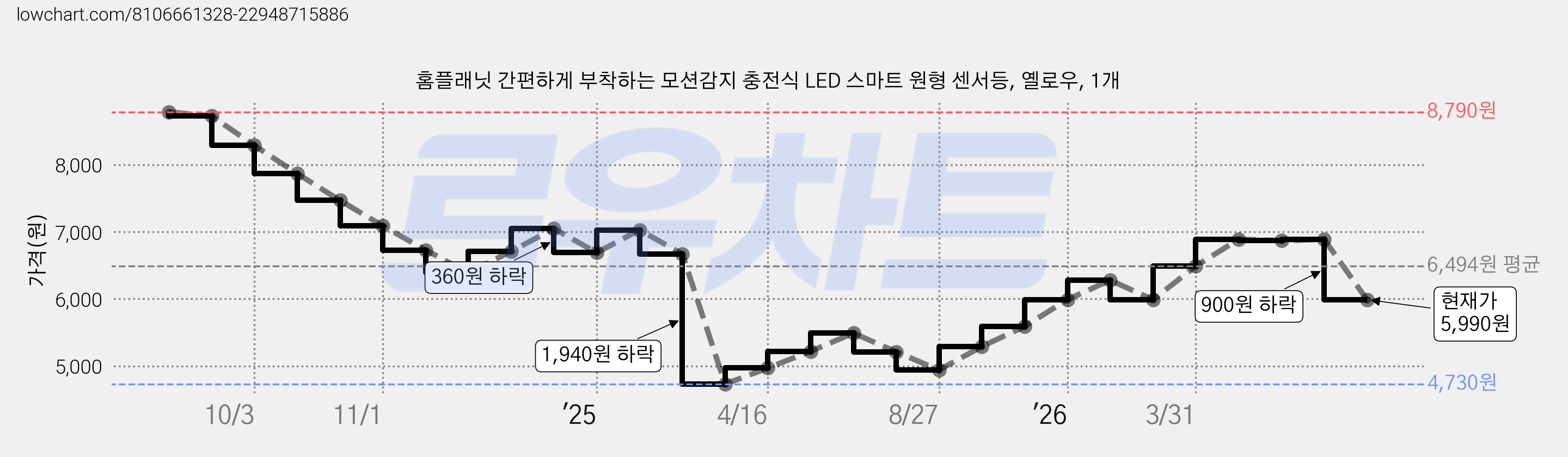 홈플래닛 간편하게 부착하는 모션감지 충전식 LED 스마트 원형 센서등, 옐로우, 1개 가격 변동 차트, 현재가 5,990원, 관측 최저가 4,730원