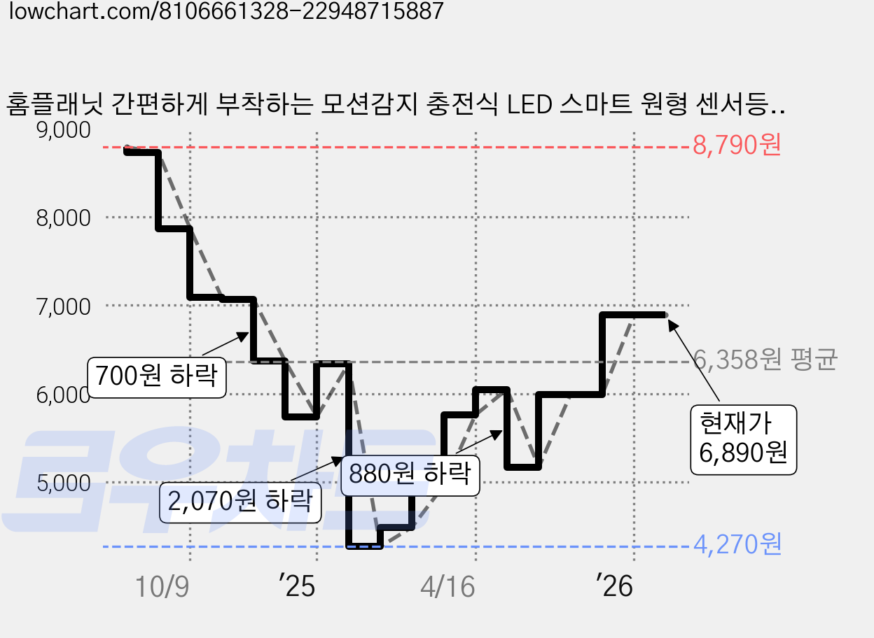 홈플래닛 간편하게 부착하는 모션감지 충전식 LED 스마트 원형 센서등, 화이트, 1개 가격 변동 차트, 현재가 6,890원, 관측 최저가 4,270원