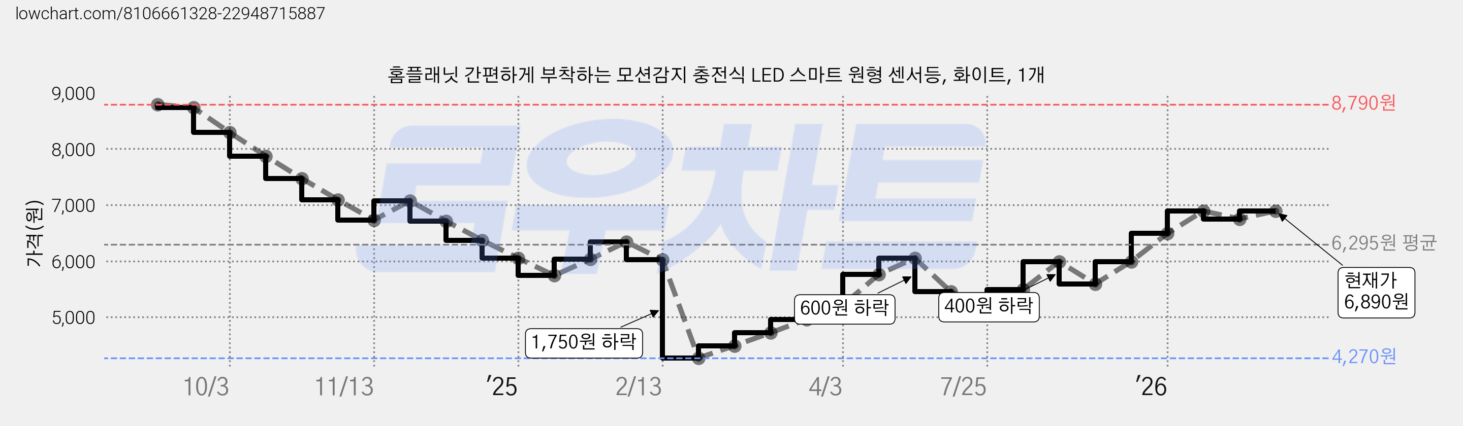 홈플래닛 간편하게 부착하는 모션감지 충전식 LED 스마트 원형 센서등, 화이트, 1개 가격 변동 차트, 현재가 6,890원, 관측 최저가 4,270원