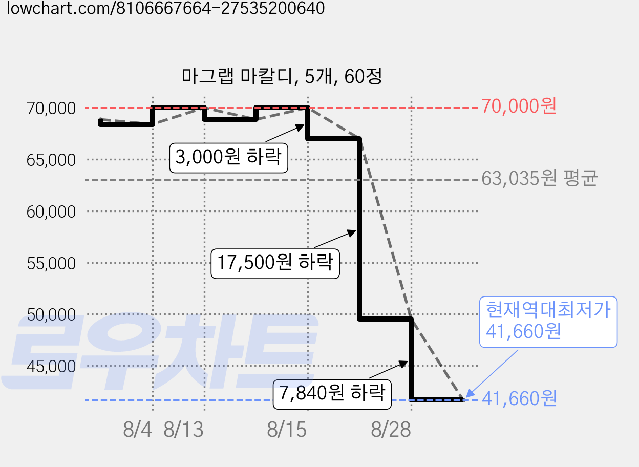 마그랩 마칼디, 5개, 60정 가격 변동 차트, 현재가 41,660원, 역대최저가