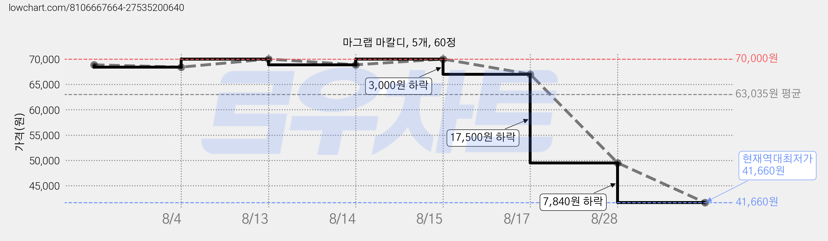 마그랩 마칼디, 5개, 60정 가격 변동 차트, 현재가 41,660원, 역대최저가