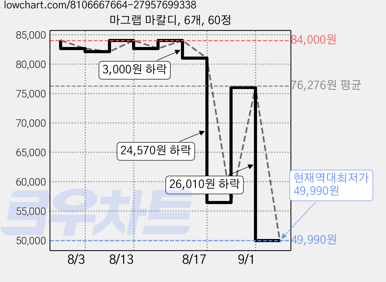 마그랩 마칼디, 6개, 60정 가격 변동 차트, 현재가 49,990원, 역대최저가