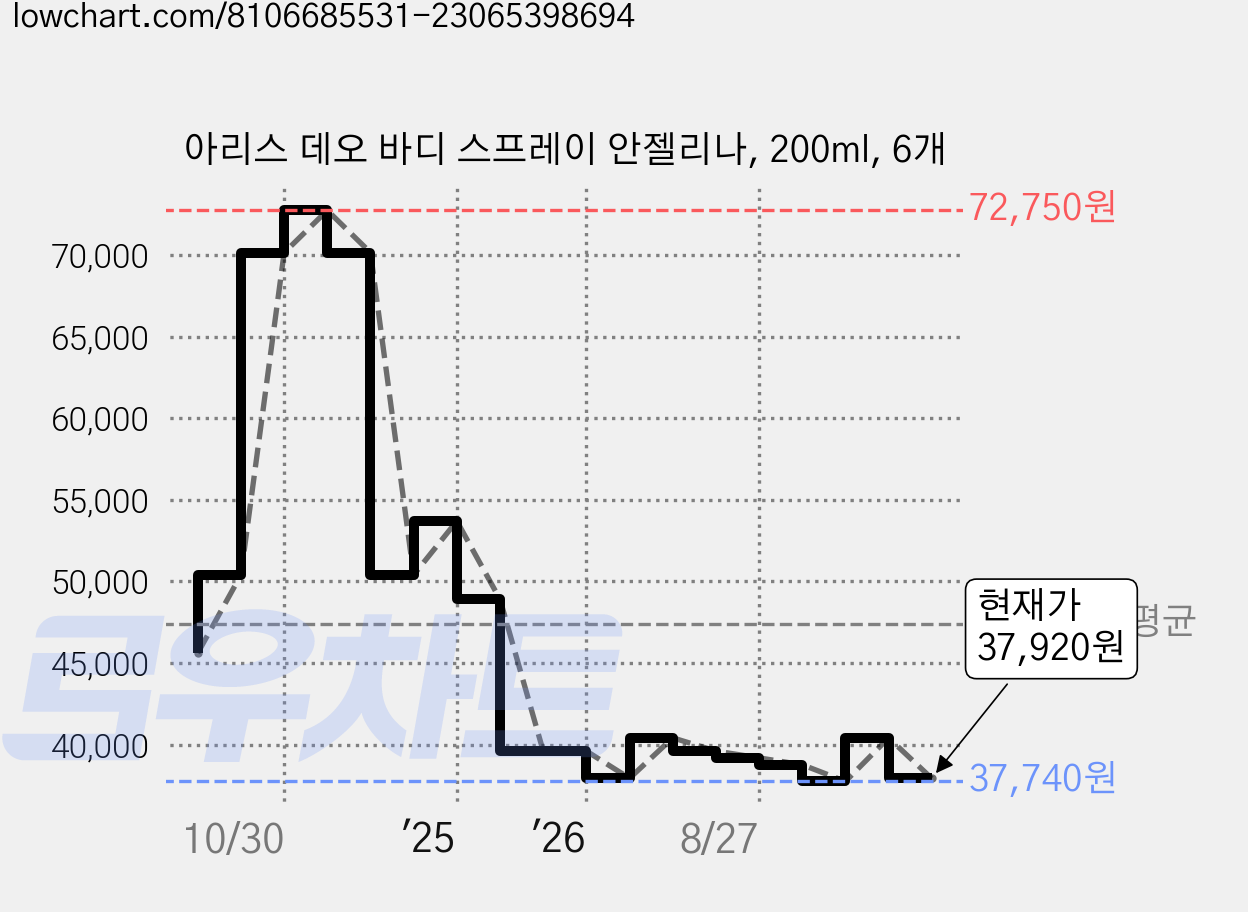 아리스 데오 바디 스프레이 안젤리나, 200ml, 6개 가격 변동 차트, 현재가 37,920원, 관측 최저가 37,740원