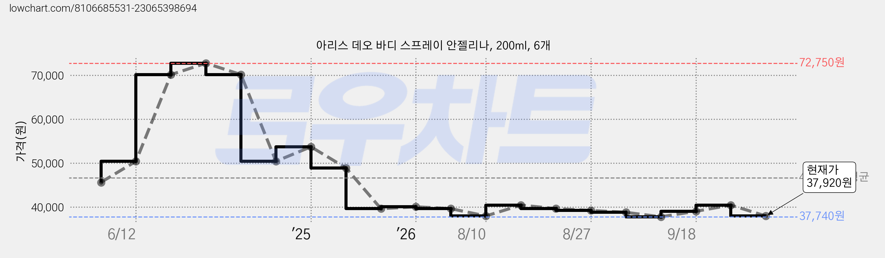 아리스 데오 바디 스프레이 안젤리나, 200ml, 6개 가격 변동 차트, 현재가 37,920원, 관측 최저가 37,740원