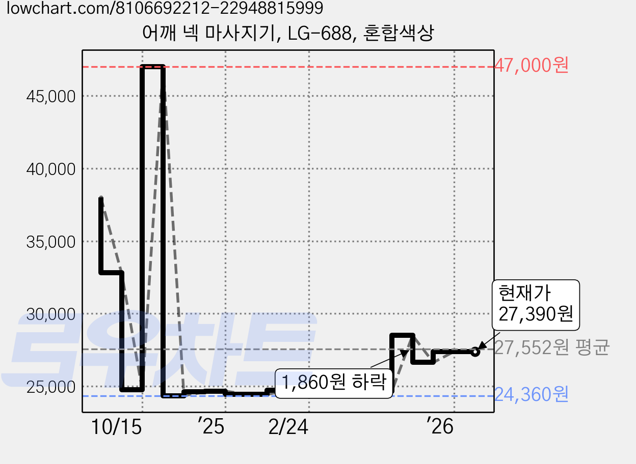어깨 넥 마사지기, LG-688, 혼합색상 가격 변동 차트, 현재가 27,390원, 관측 최저가 24,360원