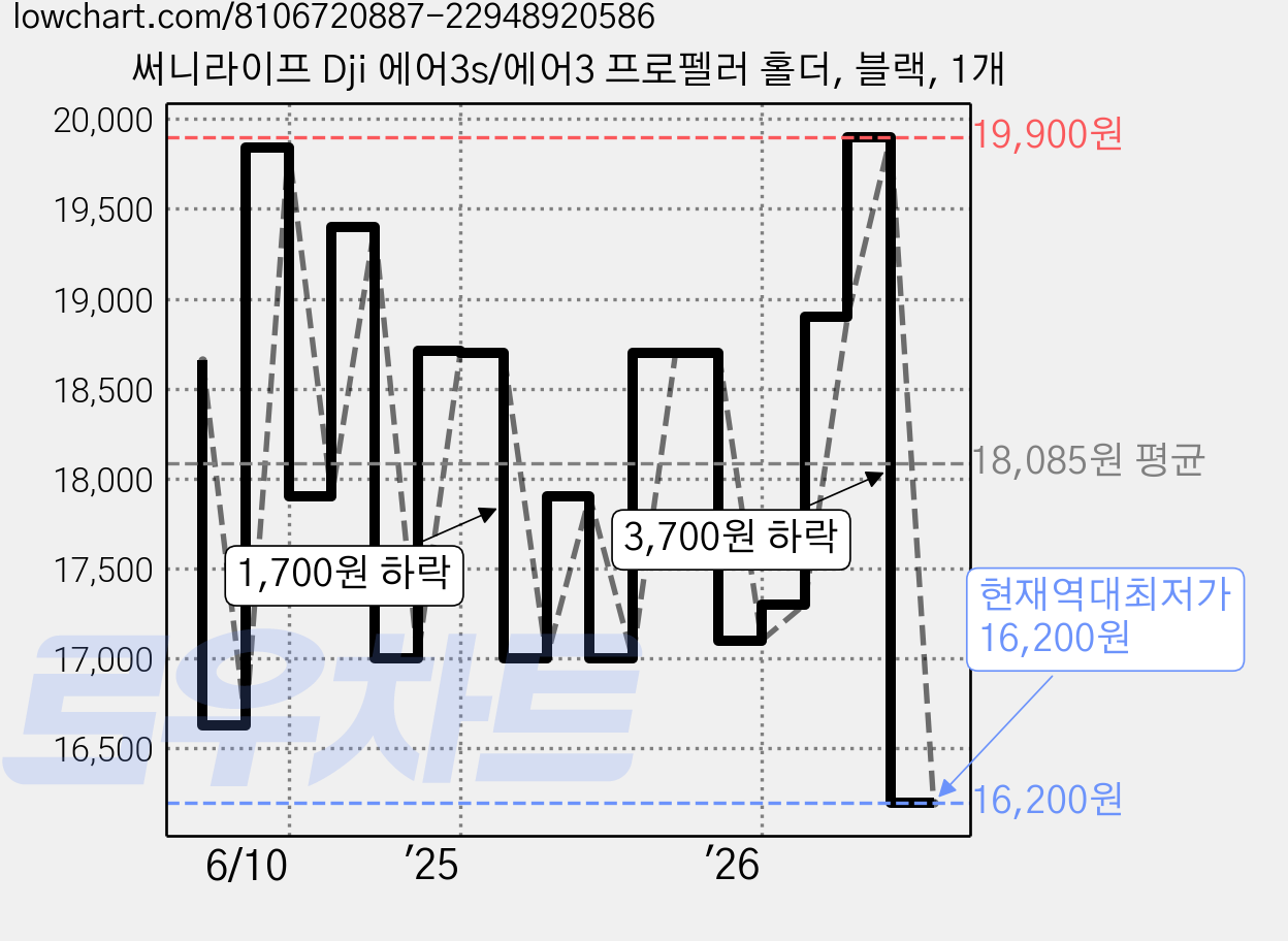 써니라이프 Dji 에어3s/에어3 프로펠러 홀더, 블랙, 1개 가격 변동 차트, 현재가 16,200원, 역대최저가