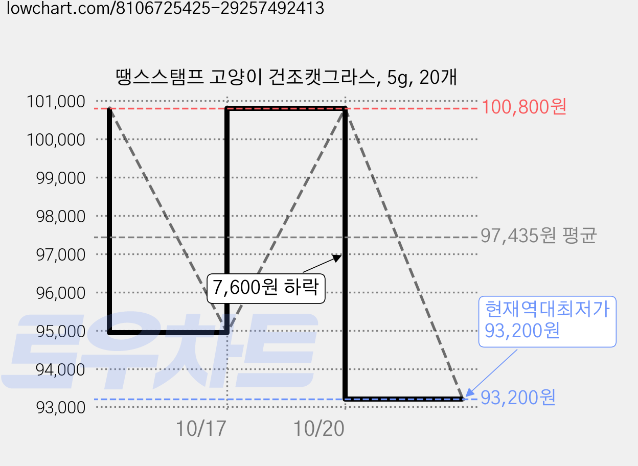 땡스스탬프 고양이 건조캣그라스, 5g, 20개 가격 변동 차트, 현재가 93,200원, 역대최저가