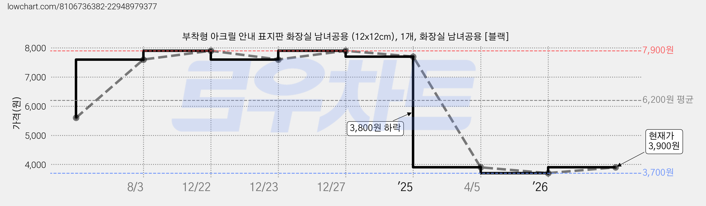 부착형 아크릴 안내 표지판 화장실 남녀공용 (12x12cm), 1개, 화장실 남녀공용 [블랙] 가격 변동 차트, 현재가 3,900원, 관측 최저가 3,700원
