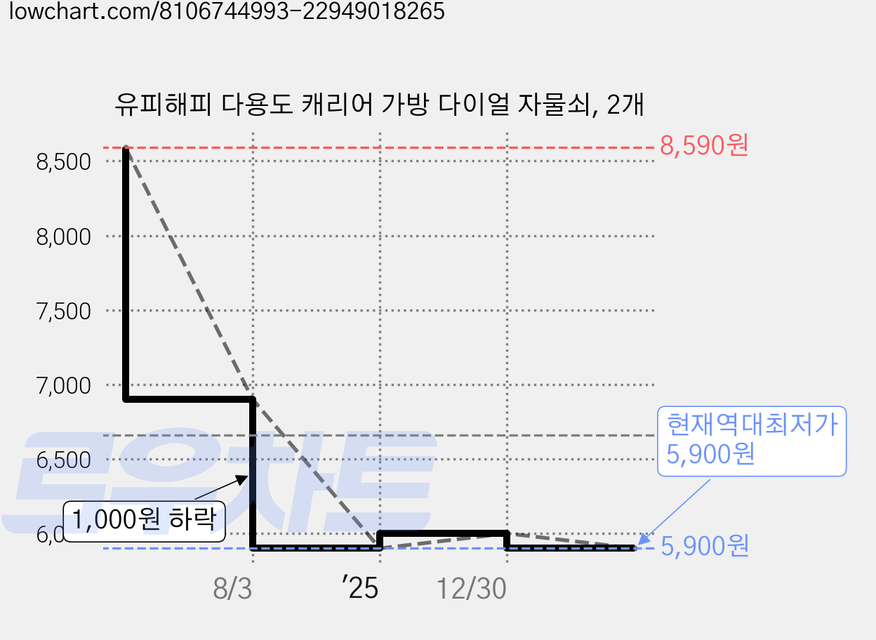 유피해피 다용도 캐리어 가방 다이얼 자물쇠, 2개 가격 변동 차트, 현재가 5,900원, 역대최저가