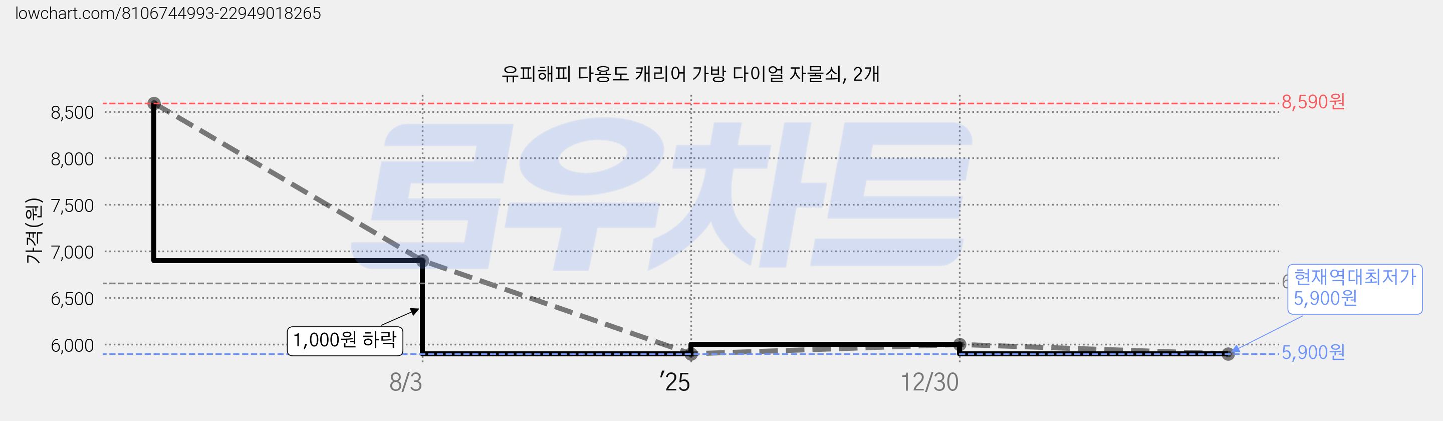 유피해피 다용도 캐리어 가방 다이얼 자물쇠, 2개 가격 변동 차트, 현재가 5,900원, 역대최저가