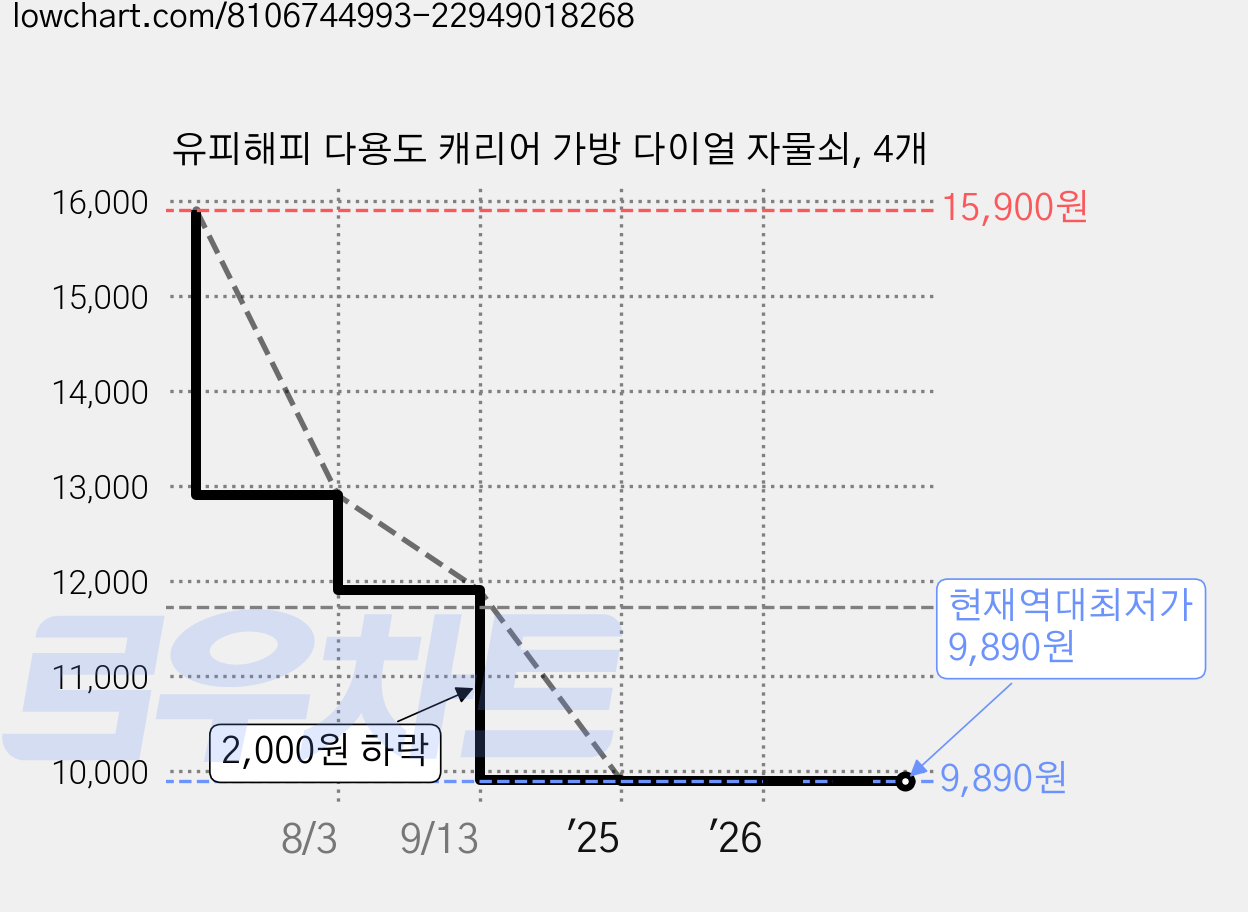 유피해피 다용도 캐리어 가방 다이얼 자물쇠, 4개 가격 변동 차트, 현재가 9,890원, 역대최저가