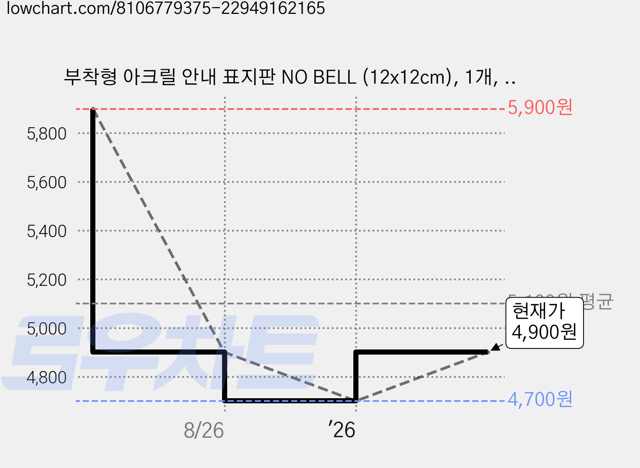 부착형 아크릴 안내 표지판 NO BELL (12x12cm), 1개, NO BELL [화이트] 가격 변동 차트, 현재가 4,700원, 역대최저가