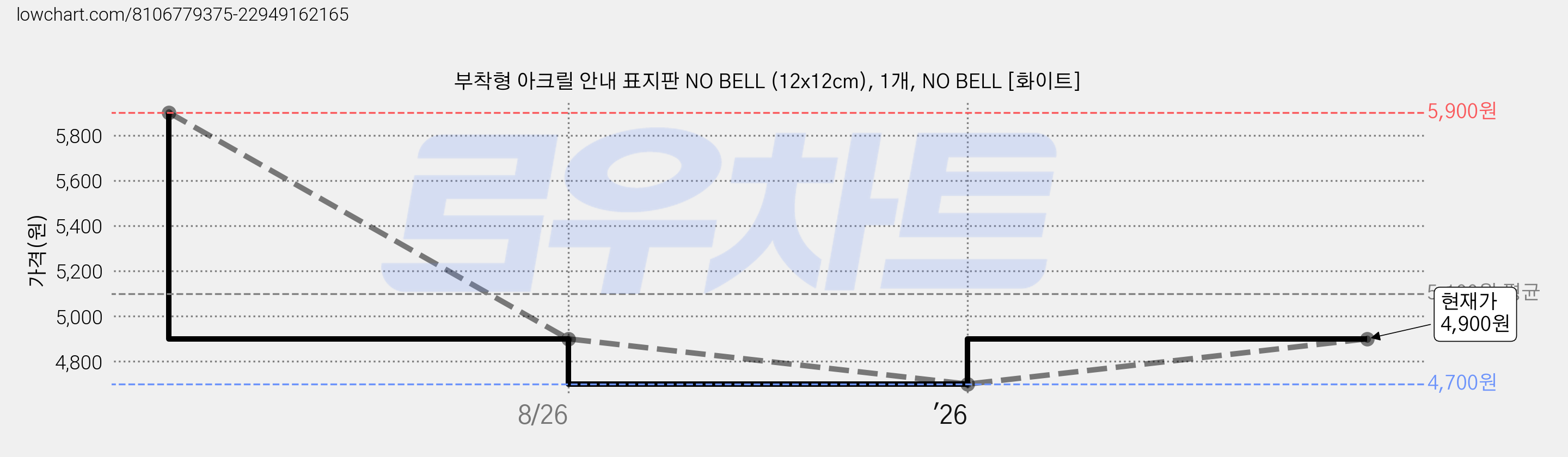 부착형 아크릴 안내 표지판 NO BELL (12x12cm), 1개, NO BELL [화이트] 가격 변동 차트, 현재가 4,700원, 역대최저가