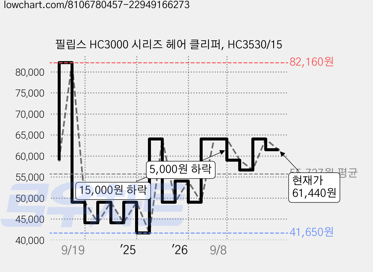 필립스 HC3000 시리즈 헤어 클리퍼, HC3530/15 가격 변동 차트, 현재가 61,440원, 관측 최저가 41,650원