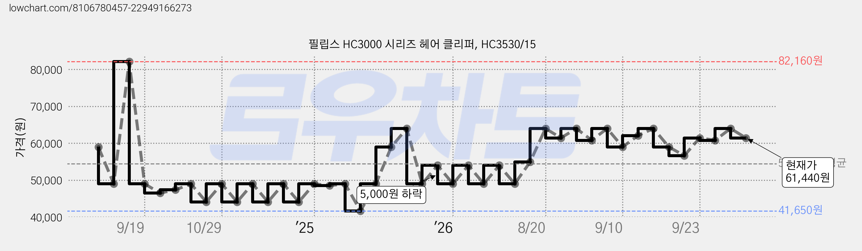 필립스 HC3000 시리즈 헤어 클리퍼, HC3530/15 가격 변동 차트, 현재가 61,440원, 관측 최저가 41,650원