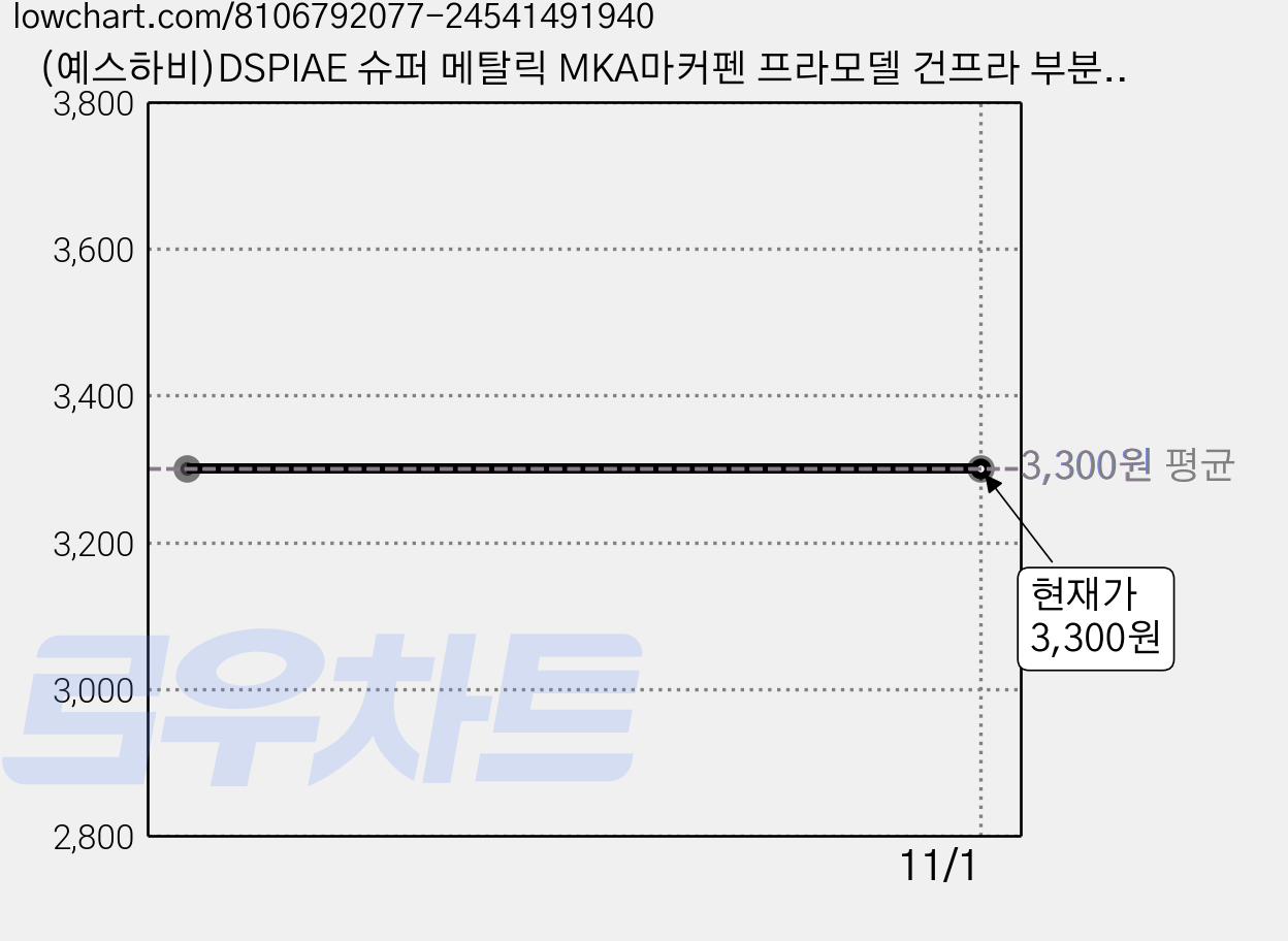 (예스하비)DSPIAE 슈퍼 메탈릭 MKA마커펜 프라모델 건프라 부분도색, MKA09 메탈릭 마젠타, 1개 가격 변동 차트, 현재가 3,300원