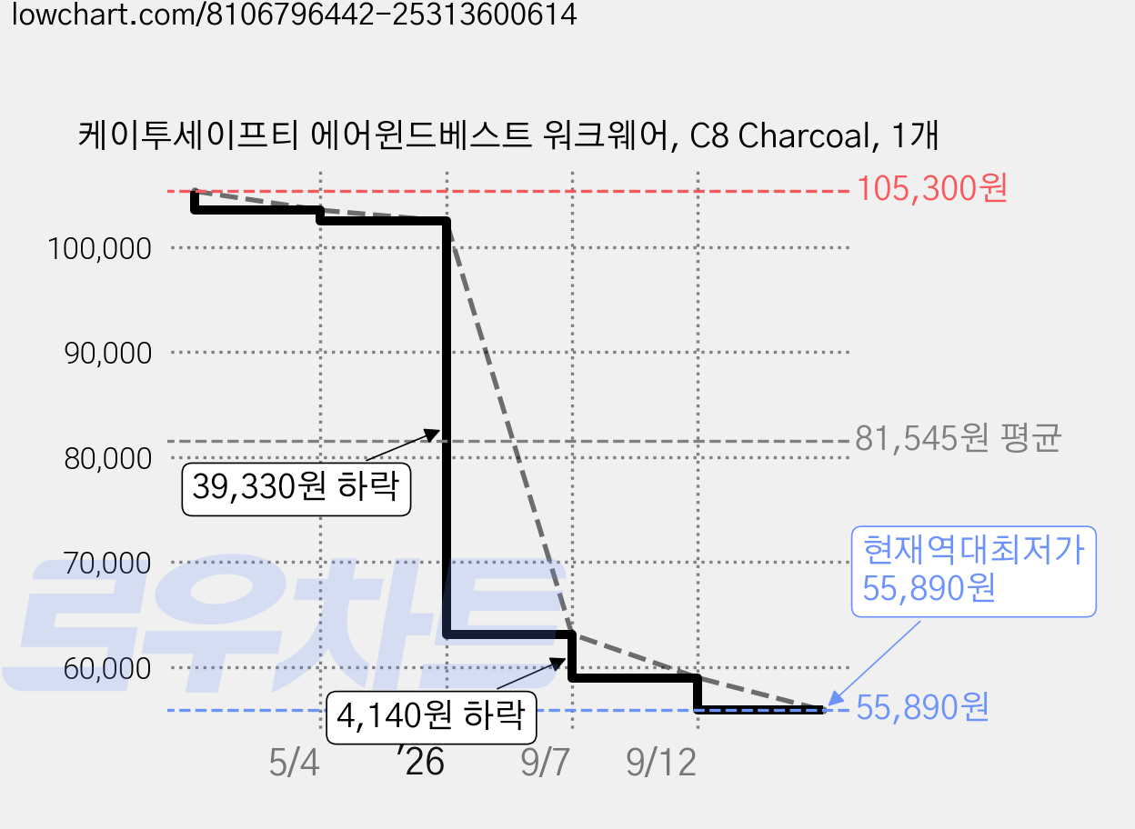 케이투세이프티 에어윈드베스트 워크웨어, C8 Charcoal, 1개 가격 변동 차트, 현재가 55,890원, 역대최저가