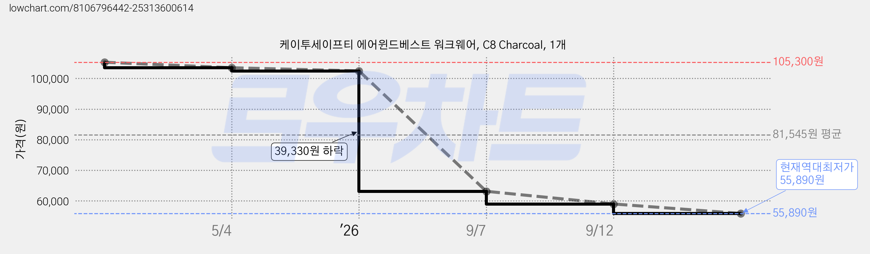 케이투세이프티 에어윈드베스트 워크웨어, C8 Charcoal, 1개 가격 변동 차트, 현재가 55,890원, 역대최저가