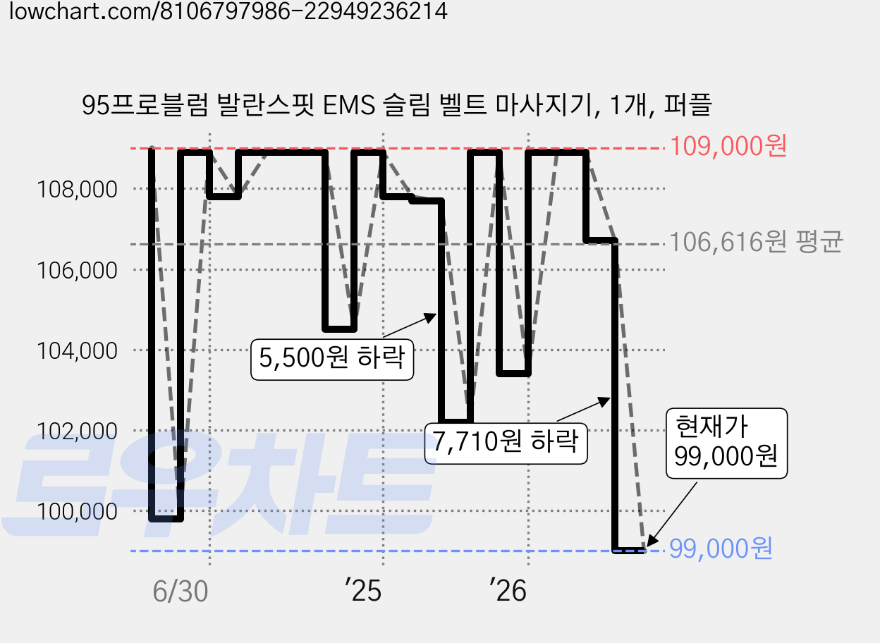 95프로블럼 발란스핏 EMS 슬림 벨트 마사지기, 1개, 퍼플 가격 변동 차트, 현재가 99,000원, 관측 최저가 98,000원
