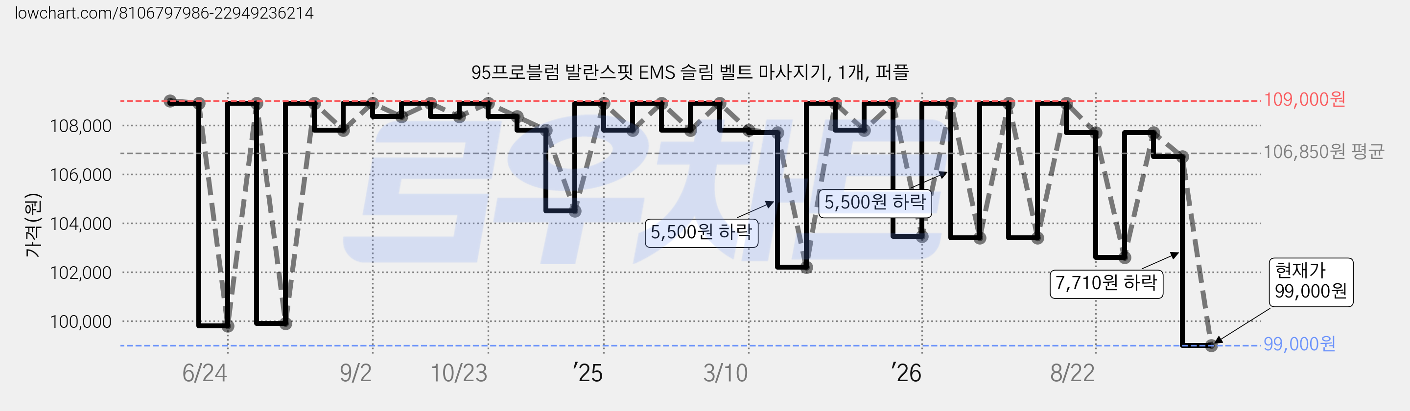 95프로블럼 발란스핏 EMS 슬림 벨트 마사지기, 1개, 퍼플 가격 변동 차트, 현재가 99,000원, 관측 최저가 98,000원