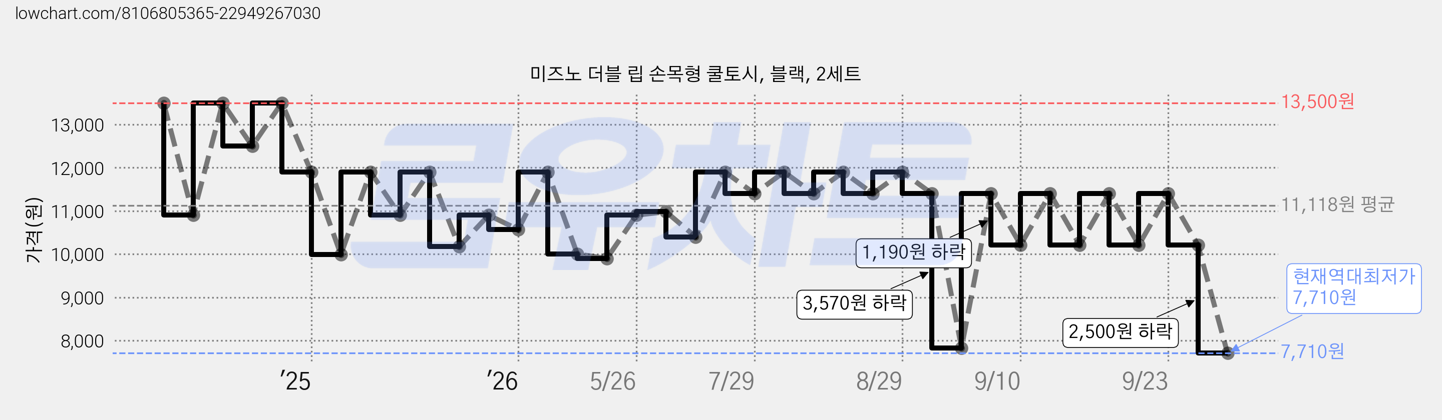 미즈노 더블 립 손목형 쿨토시, 블랙, 2세트 가격 변동 차트, 현재가 7,710원, 역대최저가