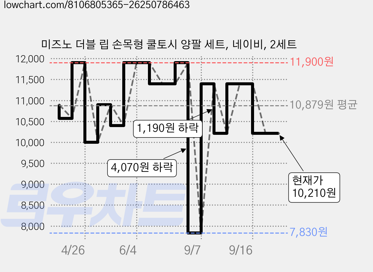미즈노 더블 립 손목형 쿨토시 양팔 세트, 네이비, 2세트 가격 변동 차트, 현재가 10,210원, 관측 최저가 7,830원