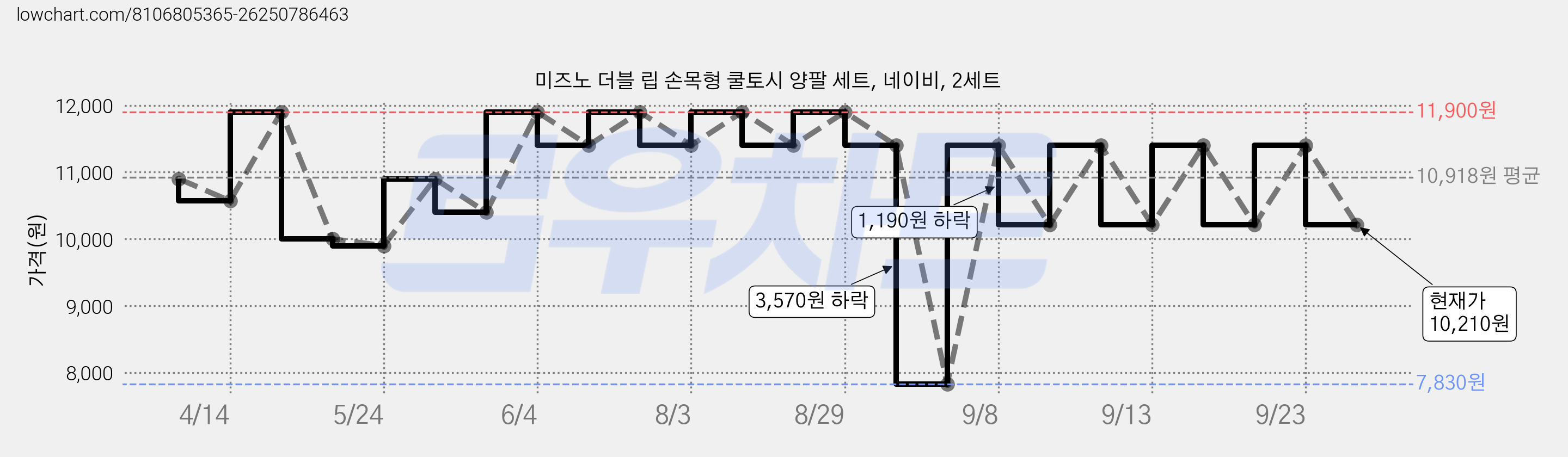 미즈노 더블 립 손목형 쿨토시 양팔 세트, 네이비, 2세트 가격 변동 차트, 현재가 10,210원, 관측 최저가 7,830원