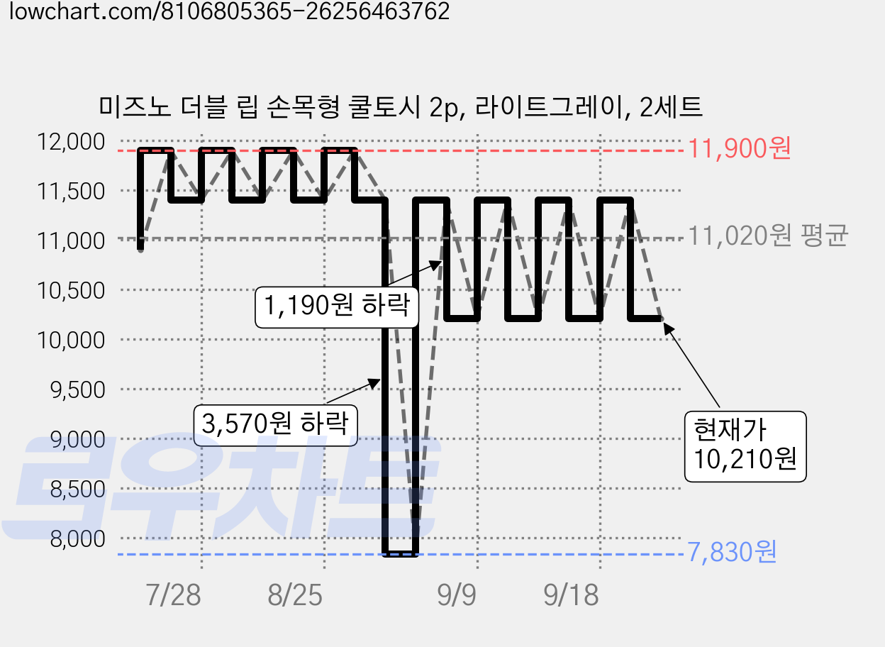 미즈노 더블 립 손목형 쿨토시 2p, 라이트그레이, 2세트 가격 변동 차트, 현재가 10,210원, 관측 최저가 7,830원