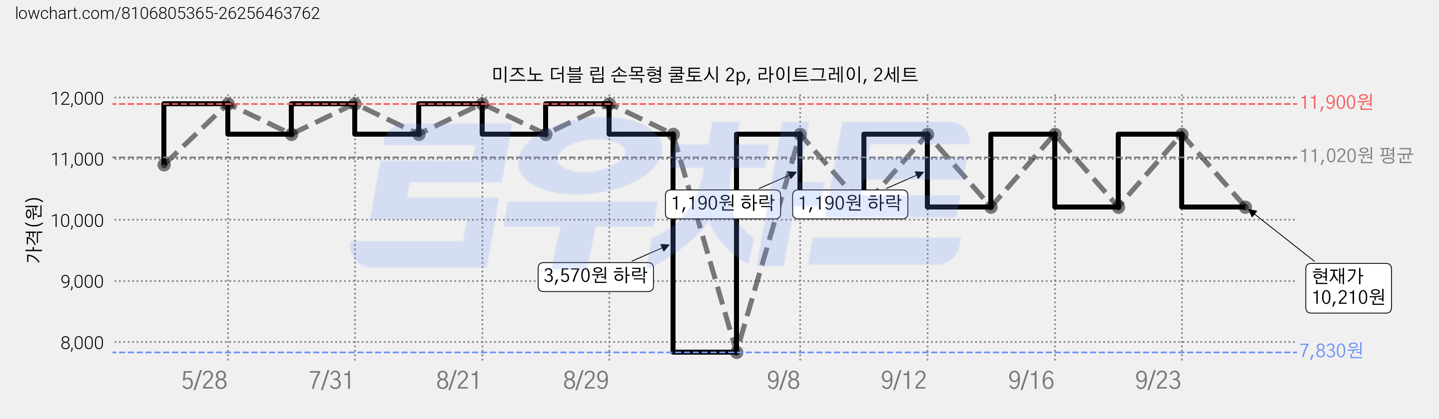 미즈노 더블 립 손목형 쿨토시 2p, 라이트그레이, 2세트 가격 변동 차트, 현재가 10,210원, 관측 최저가 7,830원