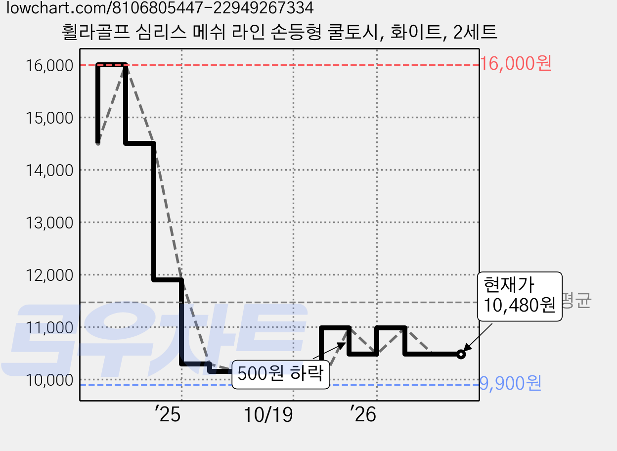 휠라골프 심리스 메쉬 라인 손등형 쿨토시, 화이트, 2세트 가격 변동 차트, 현재가 10,480원, 관측 최저가 9,900원