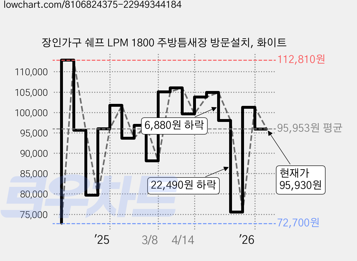 장인가구 쉐프 LPM 1800 주방틈새장 방문설치, 화이트 가격 변동 차트, 현재가 95,930원, 관측 최저가 72,700원