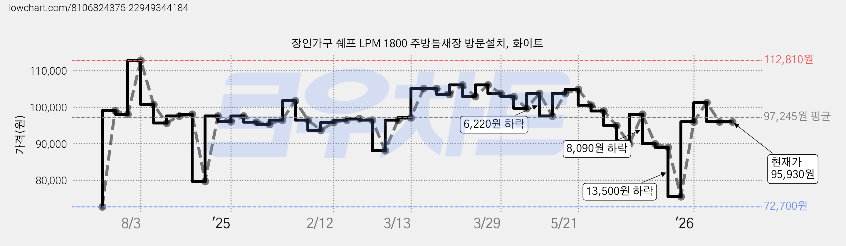 장인가구 쉐프 LPM 1800 주방틈새장 방문설치, 화이트 가격 변동 차트, 현재가 95,930원, 관측 최저가 72,700원