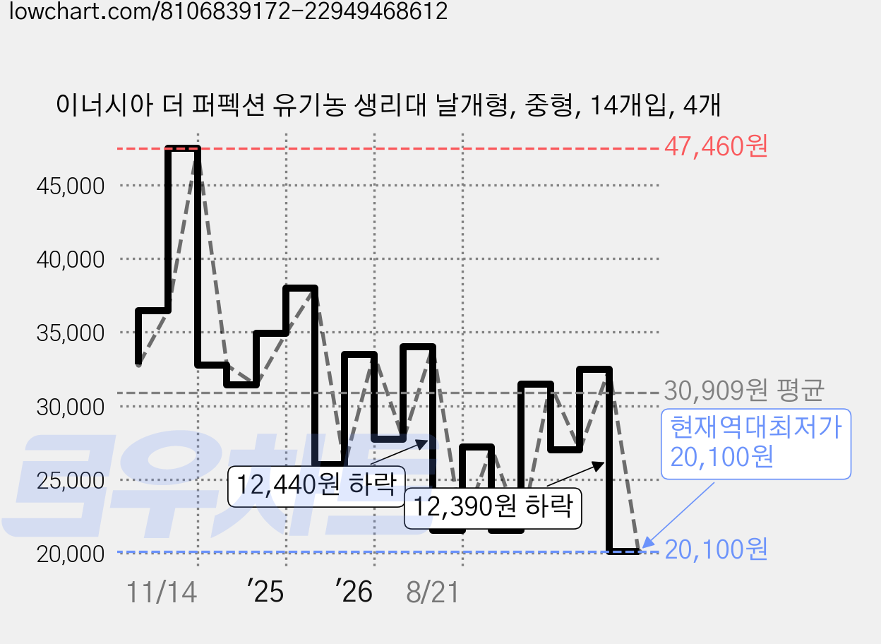 이너시아 더 퍼펙션 유기농 생리대 날개형, 중형, 14개입, 4개 가격 변동 차트, 현재가 20,100원, 역대최저가