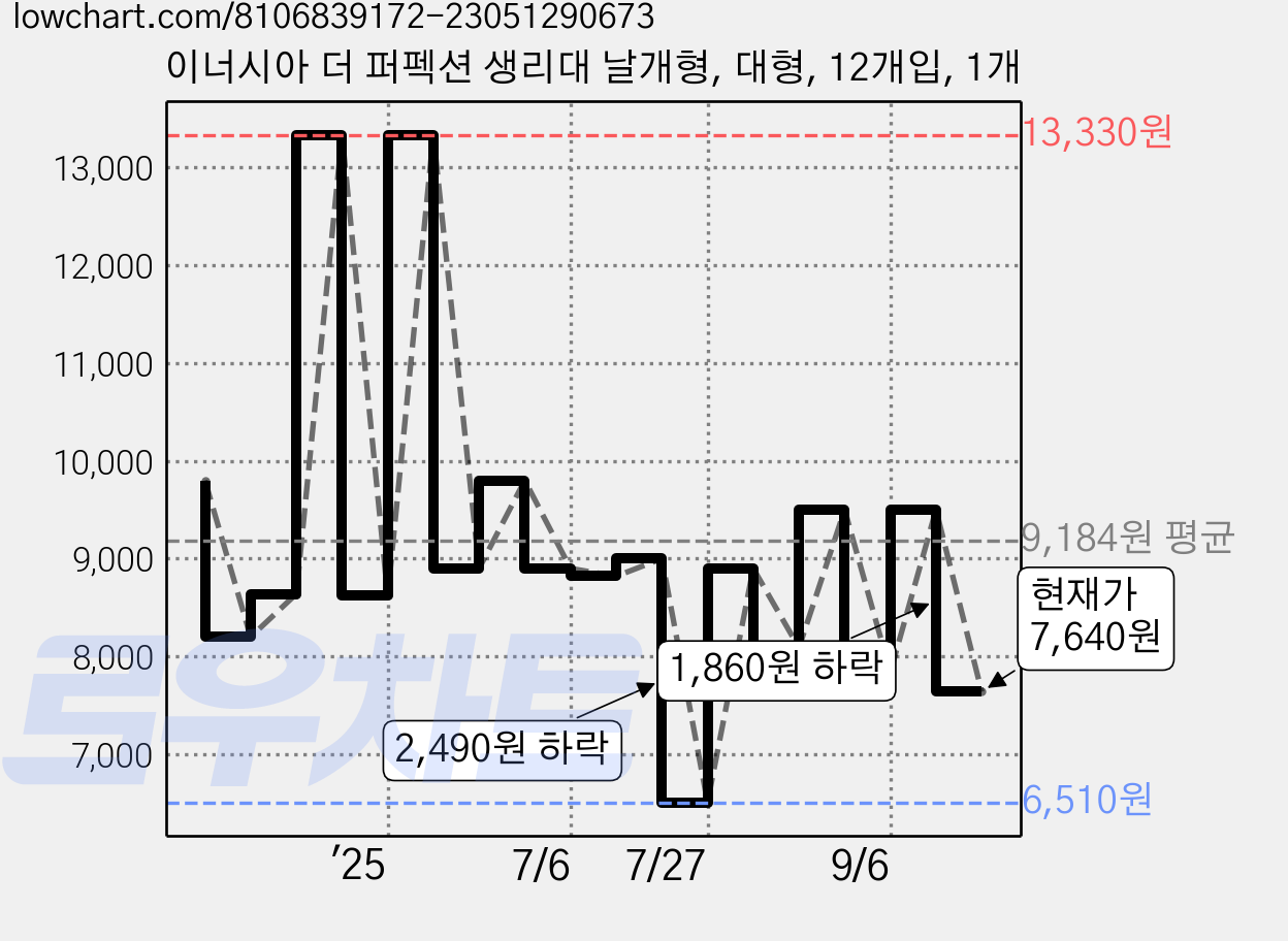 이너시아 더 퍼펙션 생리대 날개형, 대형, 12개입, 1개 가격 변동 차트, 현재가 7,640원, 관측 최저가 6,510원