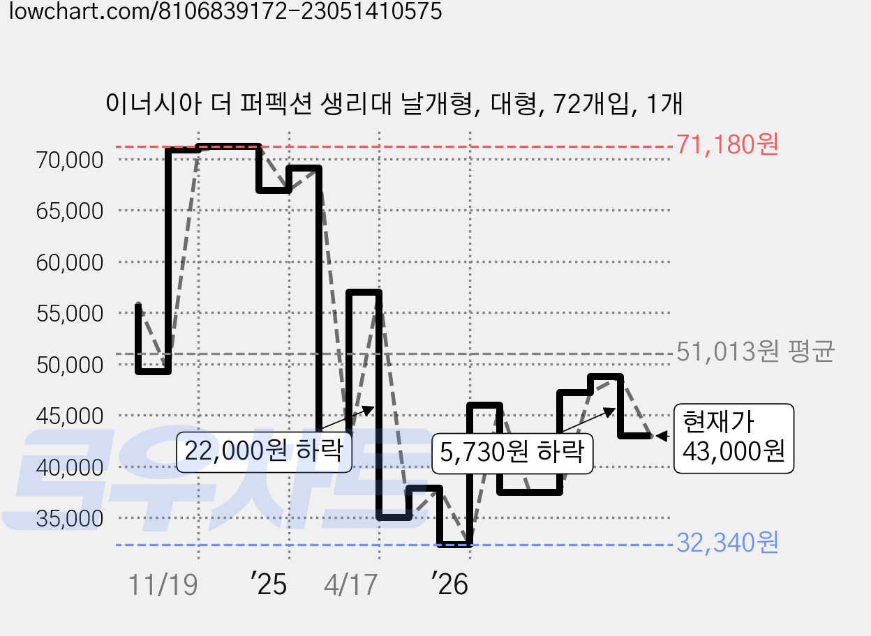 이너시아 더 퍼펙션 생리대 날개형, 대형, 72개입, 1개 가격 변동 차트, 현재가 43,000원, 관측 최저가 32,340원