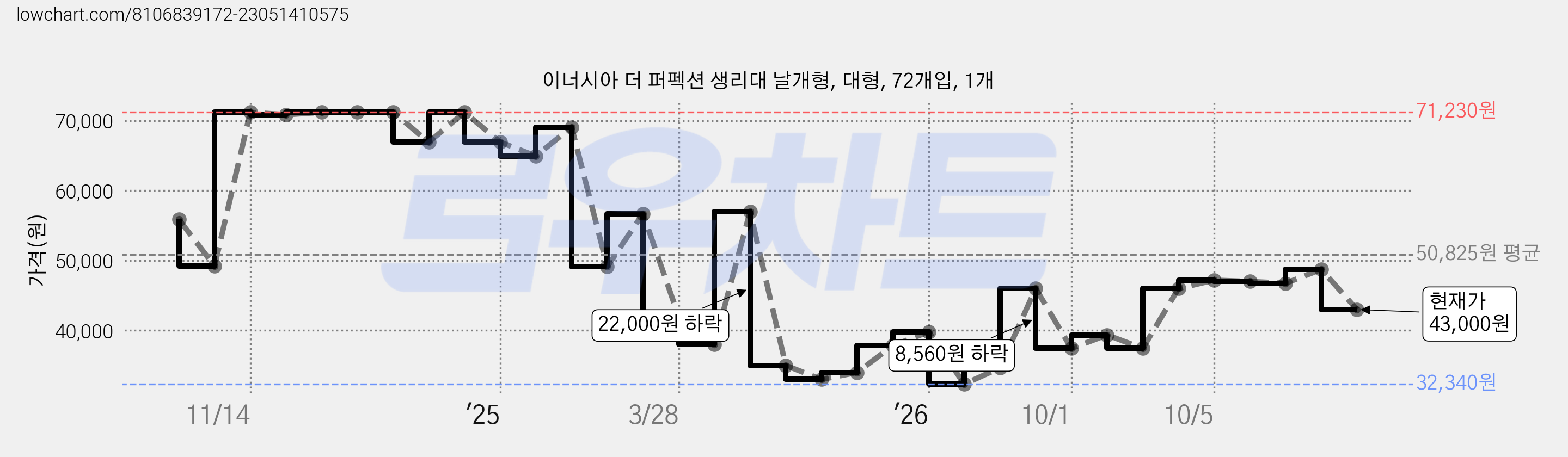 이너시아 더 퍼펙션 생리대 날개형, 대형, 72개입, 1개 가격 변동 차트, 현재가 43,000원, 관측 최저가 32,340원