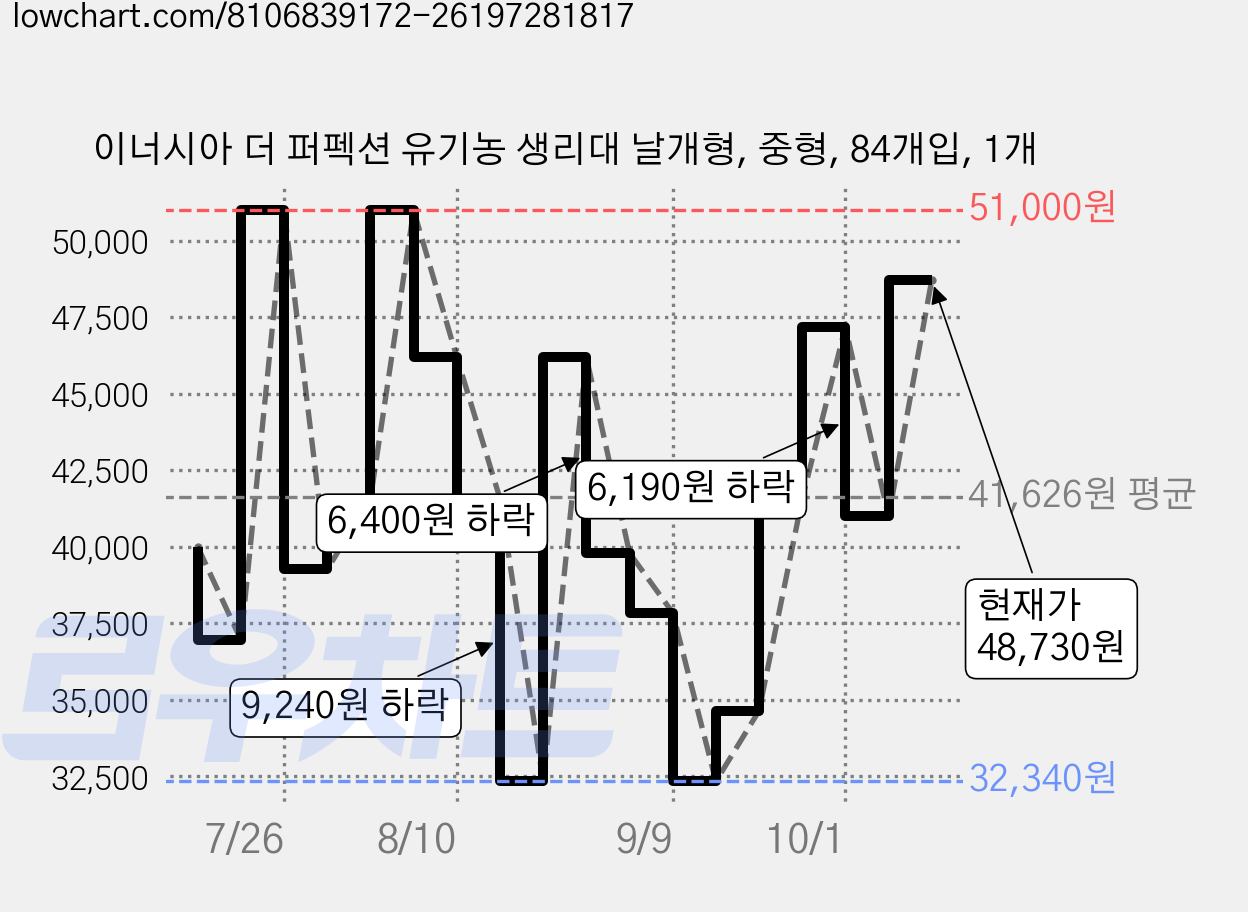 이너시아 더 퍼펙션 유기농 생리대 날개형, 중형, 84개입, 1개 가격 변동 차트, 현재가 48,730원, 관측 최저가 32,340원