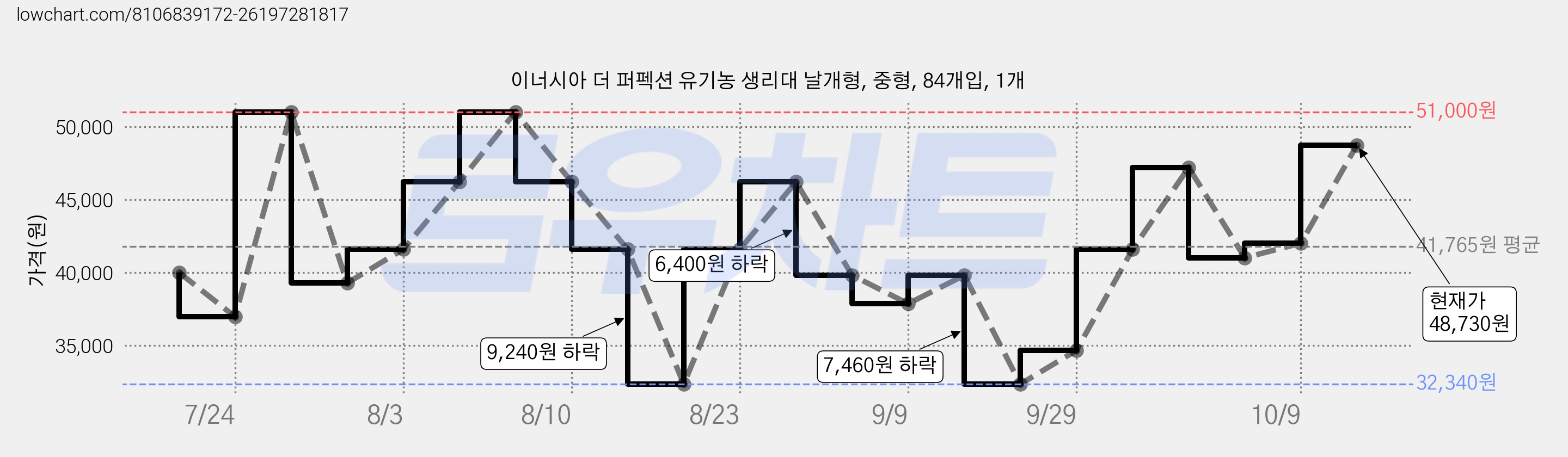 이너시아 더 퍼펙션 유기농 생리대 날개형, 중형, 84개입, 1개 가격 변동 차트, 현재가 48,730원, 관측 최저가 32,340원