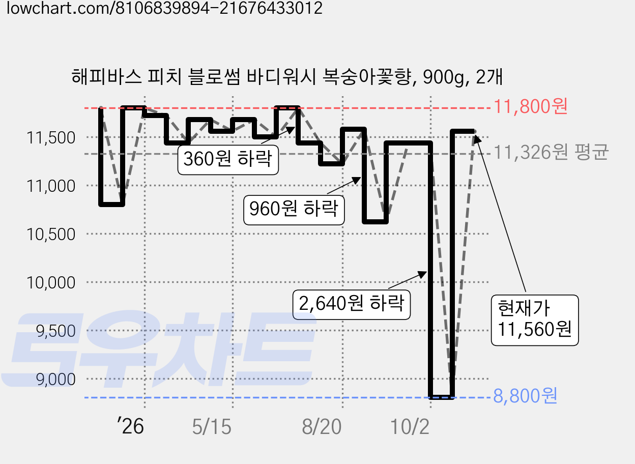 해피바스 피치 블로썸 바디워시 복숭아꽃향, 900g, 2개 가격 변동 차트, 현재가 11,560원, 관측 최저가 8,800원